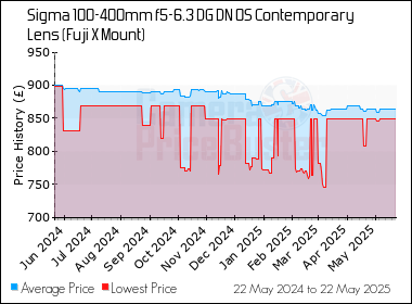 Best Price History for the Sigma 100-400mm f5-6.3 DG DN OS Contemporary Lens (Fuji X Mount)