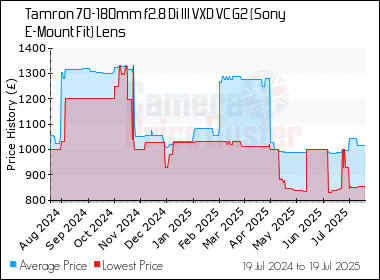 Best Price History for the Tamron 70-180mm f2.8 Di III VXD VC G2 (Sony E-Mount Fit) Lens