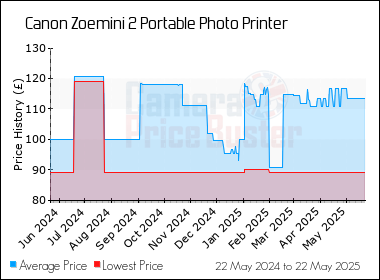 Best Price History for the Canon Zoemini 2 Portable Photo Printer