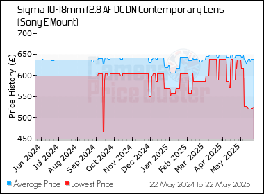 Best Price History for the Sigma 10-18mm f2.8 AF DC DN Contemporary Lens (Sony E Mount)