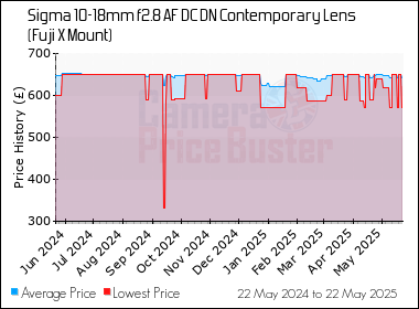 Best Price History for the Sigma 10-18mm f2.8 AF DC DN Contemporary Lens (Fuji X Mount)