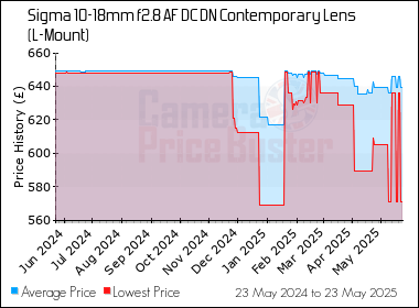 Best Price History for the Sigma 10-18mm f2.8 AF DC DN Contemporary Lens (L-Mount)