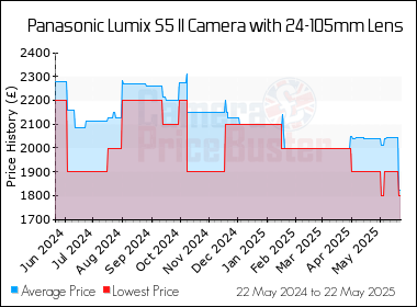 Best Price History for the Panasonic Lumix S5 II Camera with 24-105mm Lens