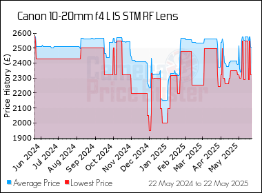 Best Price History for the Canon 10-20mm f4 L IS STM RF Lens