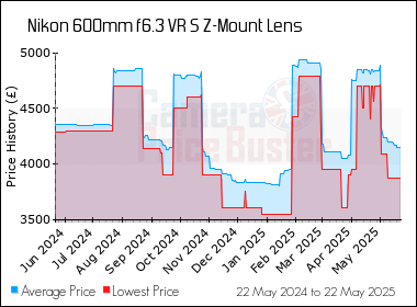 Best Price History for the Nikon 600mm f6.3 VR S Z-Mount Lens