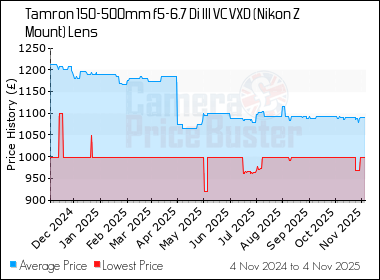 Best Price History for the Tamron 150-500mm f5-6.7 Di III VC VXD (Nikon Z Mount) Lens