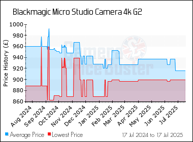 Best Price History for the Blackmagic Micro Studio Camera 4k G2