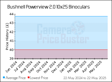 Best Price History for the Bushnell Powerview 2.0 10x25 Binoculars
