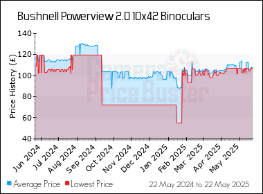 Best Price History for the Bushnell Powerview 2.0 10x42 Binoculars