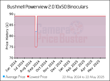 Best Price History for the Bushnell Powerview 2.0 10x50 Binoculars