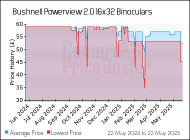 Best Price History for the Bushnell Powerview 2.0 16x32 Binoculars