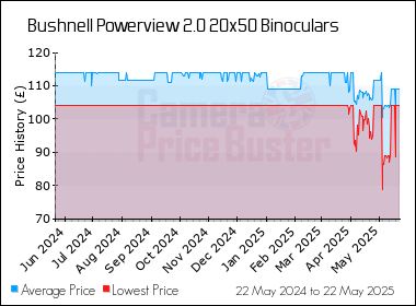 Best Price History for the Bushnell Powerview 2.0 20x50 Binoculars