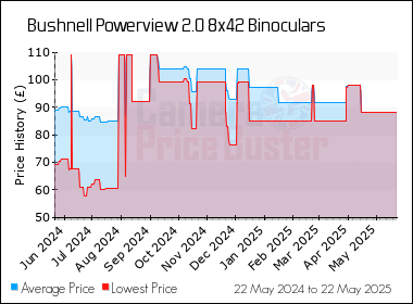 Best Price History for the Bushnell Powerview 2.0 8x42 Binoculars