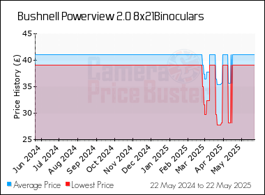 Best Price History for the Bushnell Powerview 2.0 8x21Binoculars