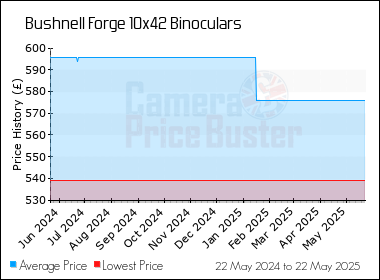 Best Price History for the Bushnell Forge 10x42 Binoculars