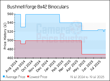 Best Price History for the Bushnell Forge 8x42 Binoculars