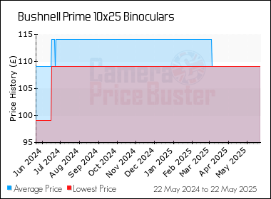 Best Price History for the Bushnell Prime 10x25 Binoculars