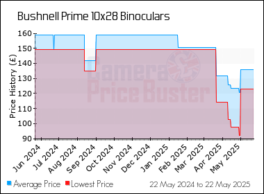 Best Price History for the Bushnell Prime 10x28 Binoculars