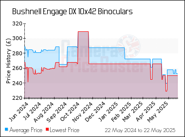 Best Price History for the Bushnell Engage DX 10x42 Binoculars