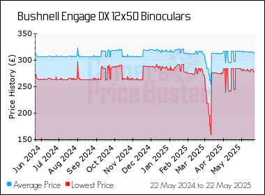 Best Price History for the Bushnell Engage DX 12x50 Binoculars