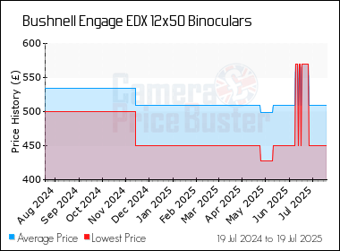 Best Price History for the Bushnell Engage EDX 12x50 Binoculars