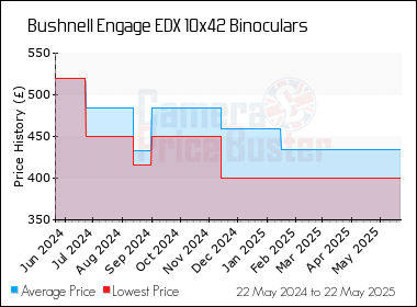 Best Price History for the Bushnell Engage EDX 10x42 Binoculars