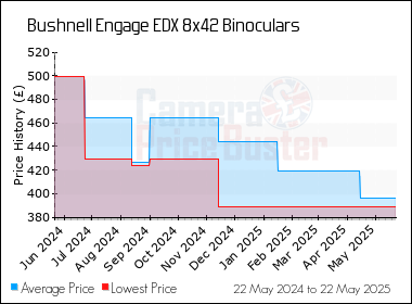 Best Price History for the Bushnell Engage EDX 8x42 Binoculars