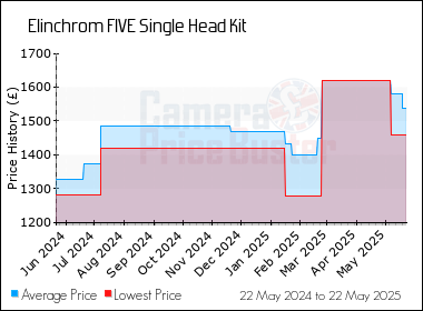 Best Price History for the Elinchrom FIVE Single Head Kit