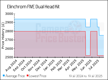 Best Price History for the Elinchrom FIVE Dual Head Kit