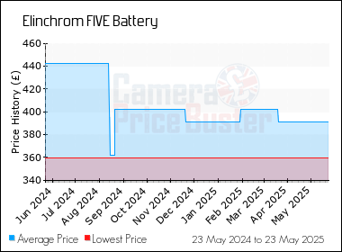 Best Price History for the Elinchrom FIVE Battery