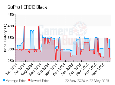 Best Price History for the GoPro HERO12 Black