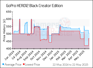 Best Price History for the GoPro HERO12 Black Creator Edition