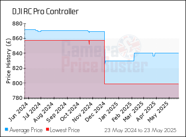 Best Price History for the DJI RC Pro Controller