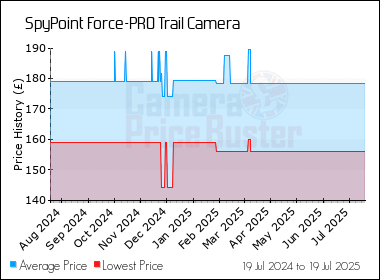 Best Price History for the SpyPoint Force-PRO Trail Camera