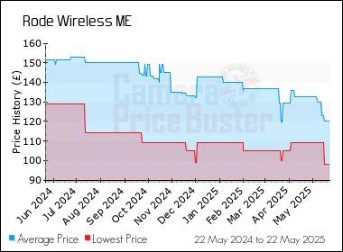 Best Price History for the Rode Wireless ME