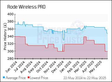 Best Price History for the Rode Wireless PRO