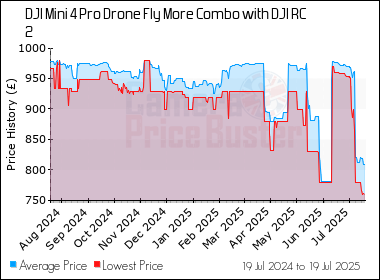 Best Price History for the DJI Mini 4 Pro Drone Fly More Combo with DJI RC 2