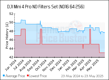 Best Price History for the DJI Mini 4 Pro ND Filters Set (ND16 64 256)