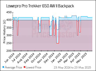 Best Price History for the Lowepro Pro Trekker 650 AW II Backpack