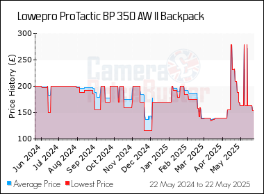 Best Price History for the Lowepro ProTactic BP 350 AW II Backpack