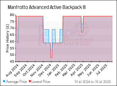 Best Price History for the Manfrotto Advanced Active Backpack III