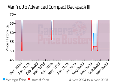 Best Price History for the Manfrotto Advanced Compact Backpack III