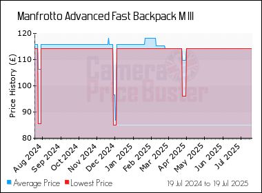 Best Price History for the Manfrotto Advanced Fast Backpack M III