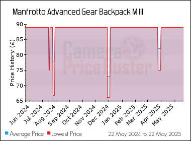 Best Price History for the Manfrotto Advanced Gear Backpack M III
