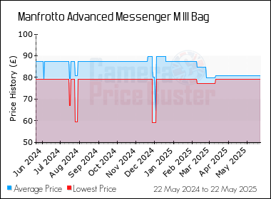 Best Price History for the Manfrotto Advanced Messenger M III Bag