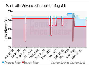 Best Price History for the Manfrotto Advanced Shoulder Bag M III