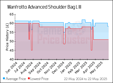 Best Price History for the Manfrotto Advanced Shoulder Bag L III