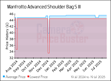 Best Price History for the Manfrotto Advanced Shoulder Bag S III