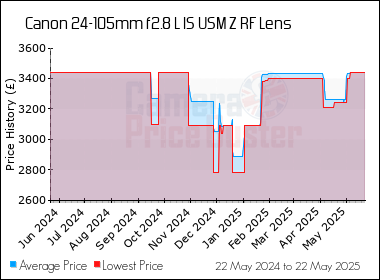 Best Price History for the Canon 24-105mm f2.8 L IS USM Z RF Lens