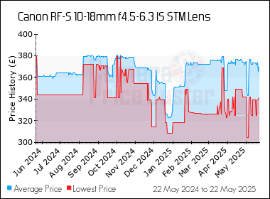 Best Price History for the Canon RF-S 10-18mm f4.5-6.3 IS STM Lens